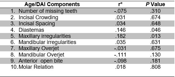 Table 5.- Correlation between age and DAI components.