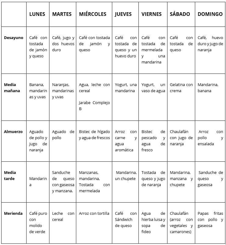 Tabla 2: Ficha descriptiva de historia de la dieta