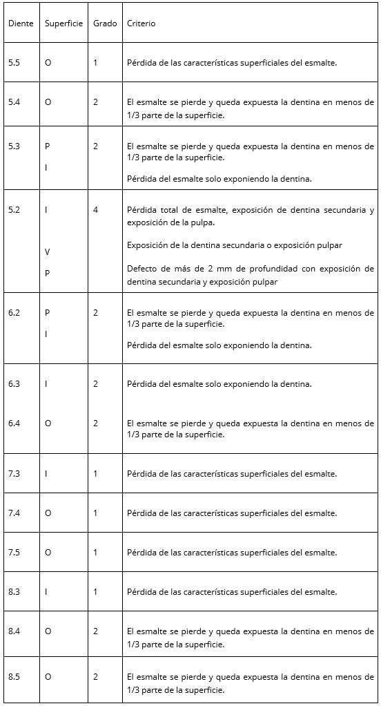 Tabla 3: Índice de TWI de Smith y Knight: