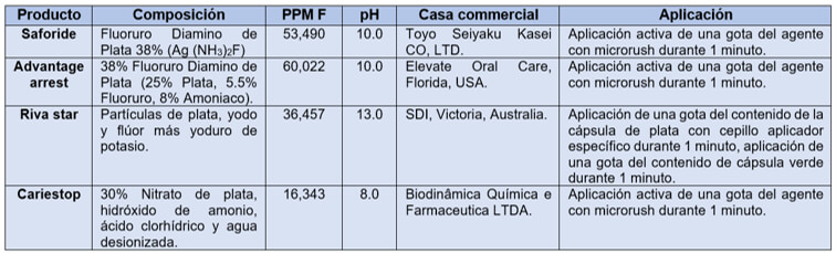 Tabla 1. Presentaciones comerciales disponibles en el mercado1,25,26,27,28