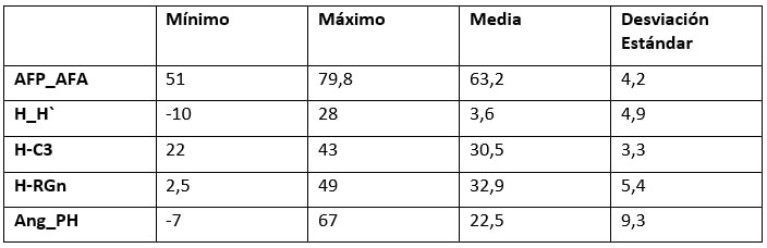 Tabla 5. Estadísticos descriptivos.