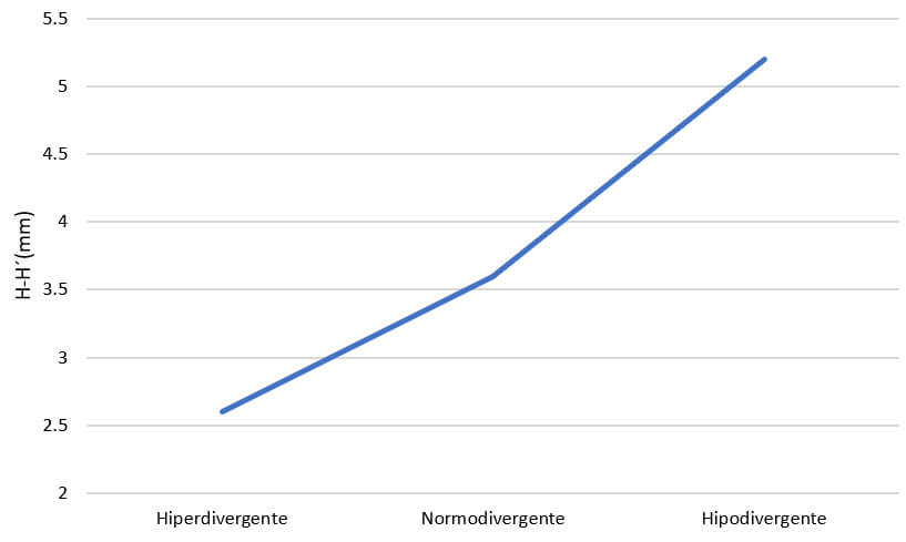 Gráfico 1. Medias de H_H según fenotipos de crecimiento.