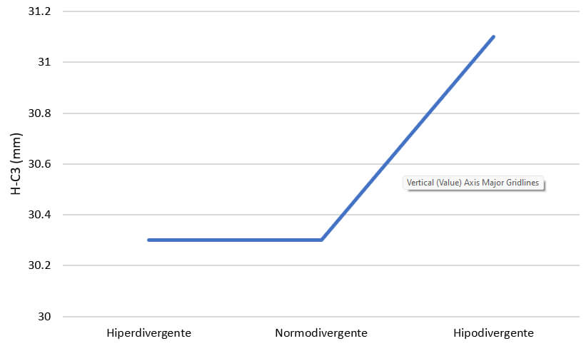 Gráfico 2. Medias de H-C3 según fenotipos de crecimiento.