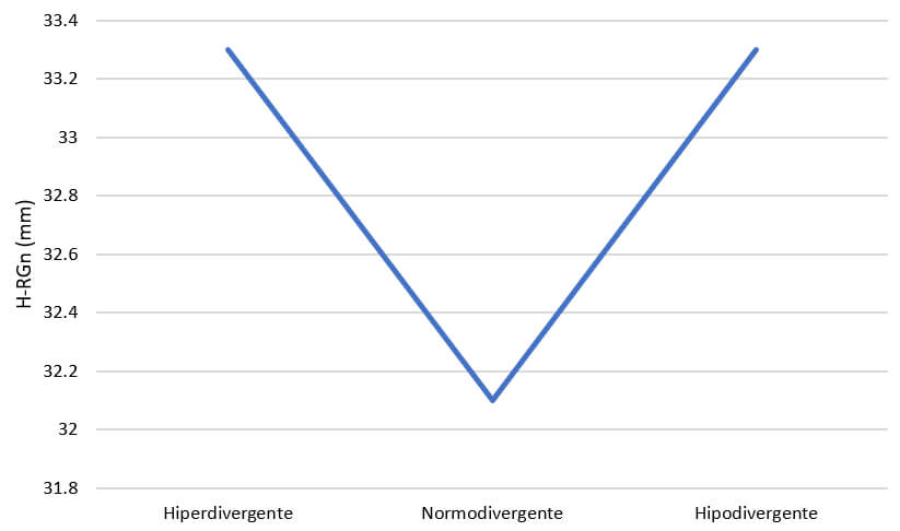 Gráfico 3. Medias de H-RGn según fenotipos de crecimiento.