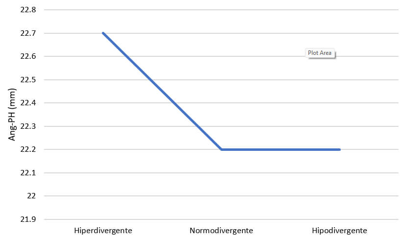 Gráfico 4. Medias de Ang_PH según fenotipos de crecimiento.