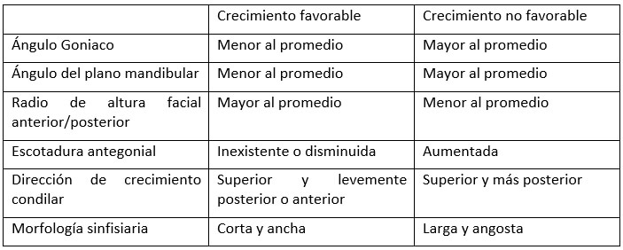 Tabla 1. Indicadores cefalométricos de potencial de crecimiento favorable y no favorable.