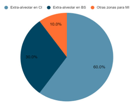 Gráfico 1: Áreas distintas de acuerdo con la localización de los mini-implantes y la frecuencia de uso.