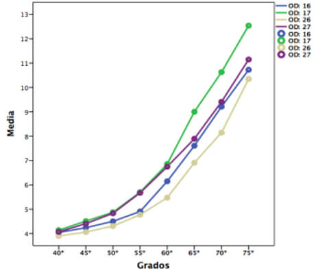 Fig 2 Gráfico espesor Cresta Infracigomática según grados de inserción del mini implante