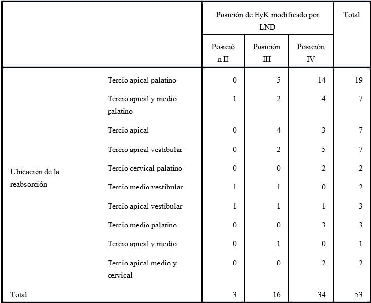 Tabla 3: Tabla de contingencia Ubicación de la reabsorción * Posición de Ericson y Kurol modificado por Lindahuer