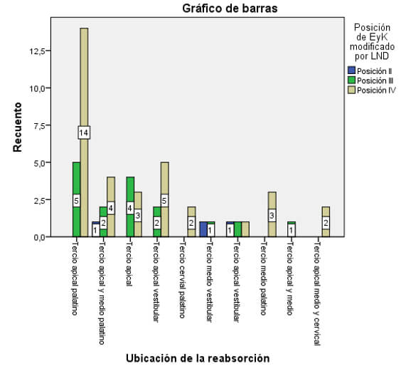 Figura 8: Relación entre la ubicación de las RR y la posición de Ericson y Kurol (modificado por Lindahuer)