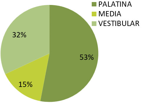 Figura 9 Relación entre RR y la ubicación palatina o vestibular del CMP