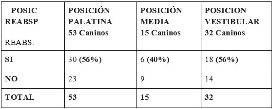 Tabla 4: Relación entre RR y la ubicación palatina o vestibular del CMP