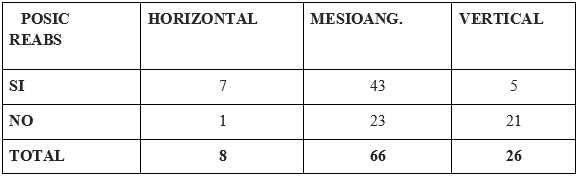 Tabla 1: Posición del CPM en el plano frontal y presencia de reabsorciones radiculares