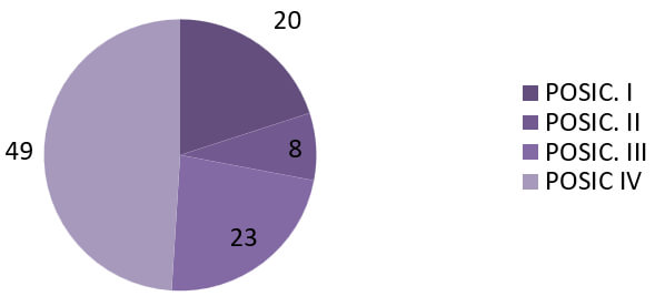 Fig. 5: Posición del CPM según Ericson y Kurol (modificado por Lindahuer) y las RR