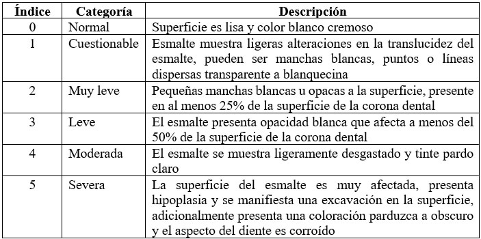 Tabla No. 1 Índice de Dean