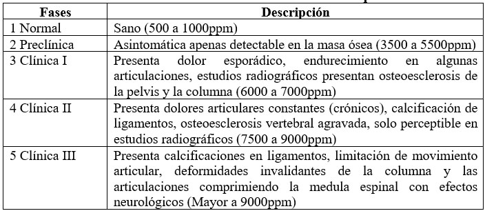 Tabla No. 2 Fase del desarrollo de la fluorosis esqueletal