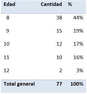 Fig. 10. Edad de pacientes.