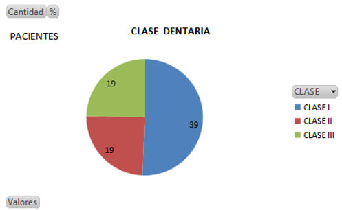 Fig. 12 Clasificación de pacientes según Clase de Angle