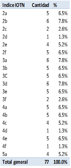 Fig. 13 Clasificación según Indice IOTN