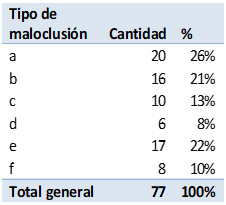 Fig.14 Maloclusiones más frecuentes