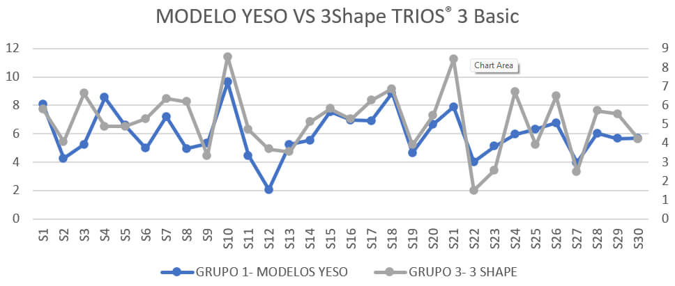 Gráfica 2. Modelos de yeso vs 3Shape TRIOS® 3 Basic.