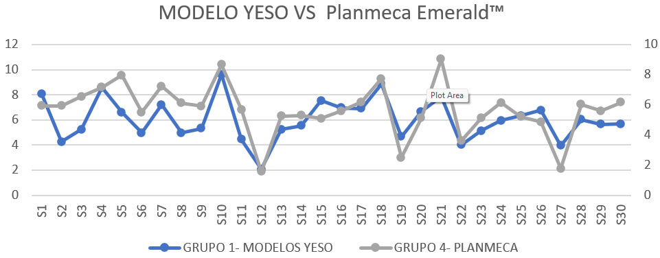Gráfica 3. Modelos de yeso vs Planmeca Emerald™.