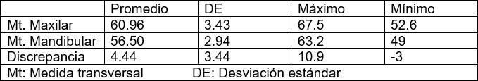 Tabla 1. Estadística descriptiva en la maloclusión clase I.