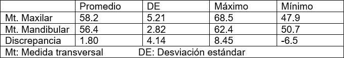 Tabla 2. Estadística descriptiva en la maloclusión clase II.