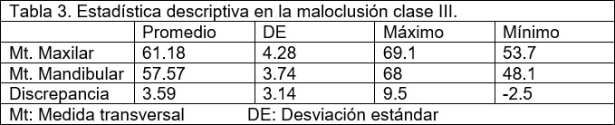 Tabla 3. Estadística descriptiva en la maloclusión clase III.