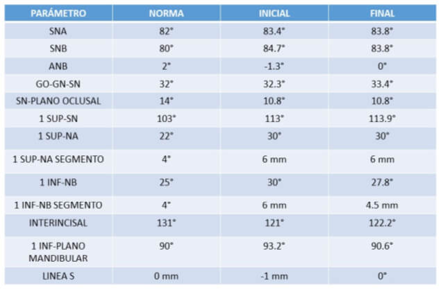 Tabla 2. Análisis cefalómetro de Steiner inicial y final.