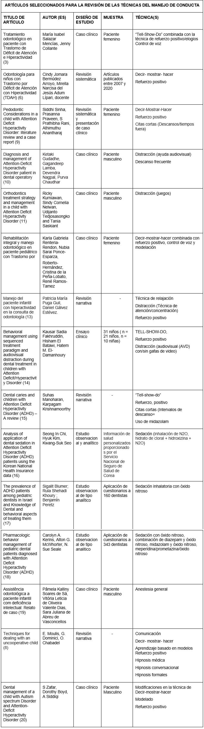 Tabla 1. Artículos seleccionados para la revisión de las técnicas del manejo de conducta. Fuente:  propia.