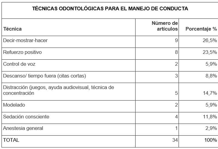 Tabla 2. Técnicas odontológicas para el manejo de conducta. Fuente: propia.