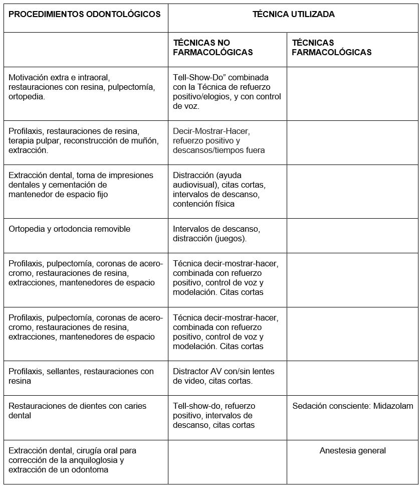 Tabla 3. Técnicas de manejo de conducta a utilizar de acuerdo a la complejidad del tratamiento. Fuente: propia.