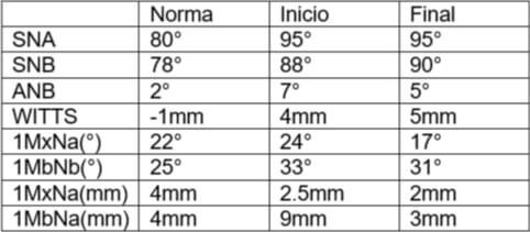 Tabla 1 Análisis comparativo de Steiner inicial y final 