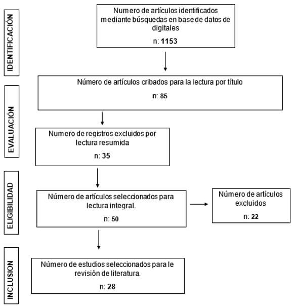 Figura 1. Diagrama de Flujo para la selección de artículos. Fuente: Autores 