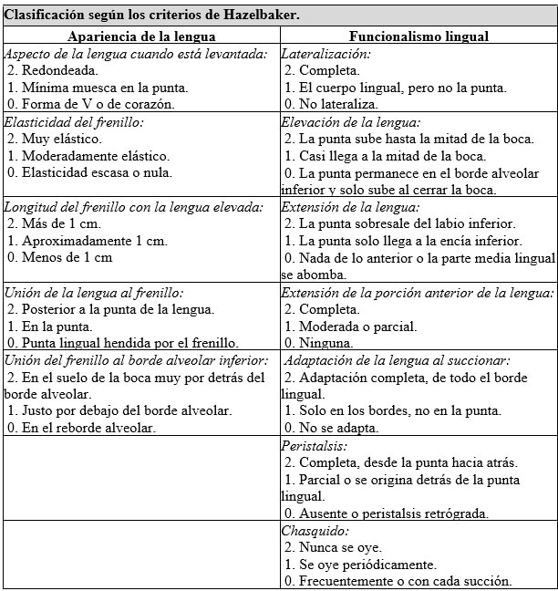 Diagnosis, classification and management of ankyloglossia including its influence on breastfeeding.