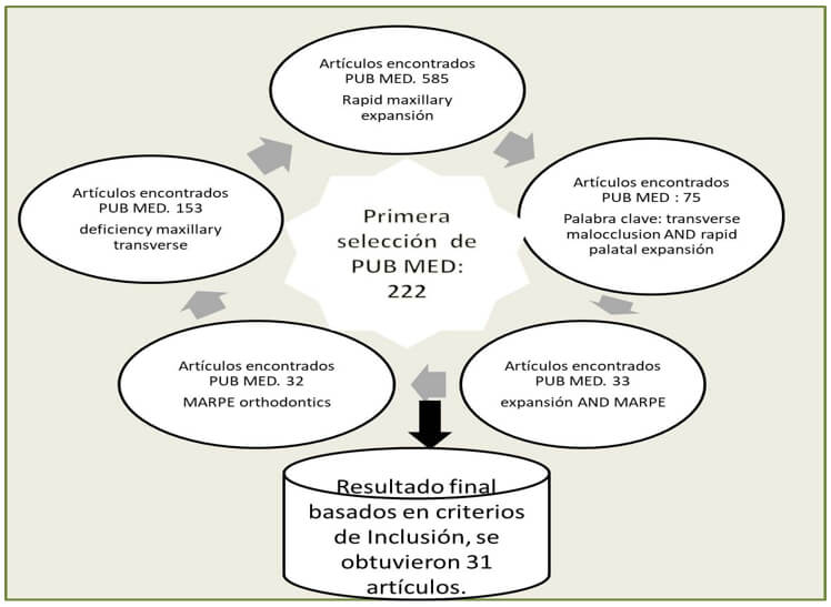 Figura 1 Diagrama de selección de artículos científicos y la obtención final de los mismos