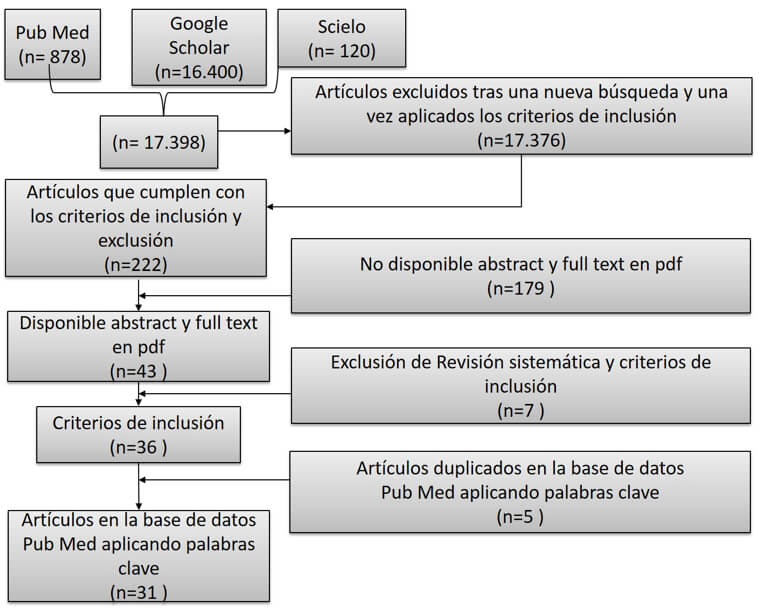 Figura 2 Diagrama o resumen de selección de artículos científicos y el resultado final de los mismos