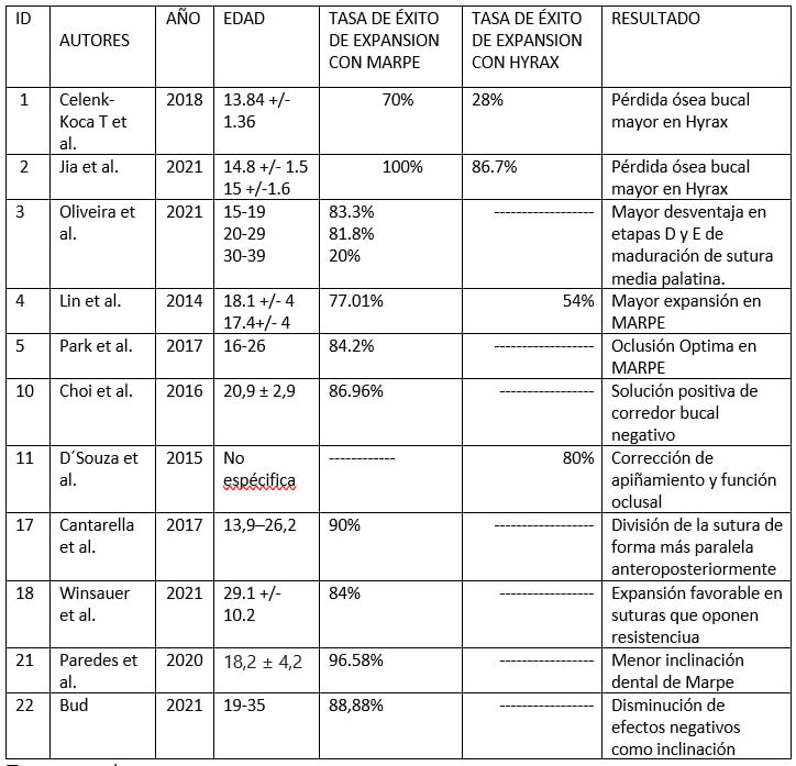 Tabla 1. Tabla de resultados en la apertura de la sutura maxilar