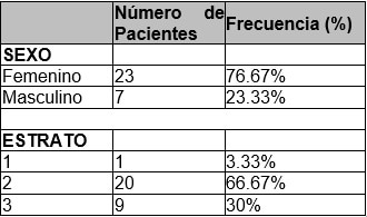 Tabla No 1: Resultados de variables sociodemográficas. Fuente: Elaboración propia, Datos de SPSS IBM® Versión 25.0. Fuente: Elaboración propia.