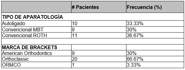 Tabla No 2: Resultados de variables ortodónticas. Fuente: Elaboración propia (datos de SPSS IBM® Versión 25.0). 