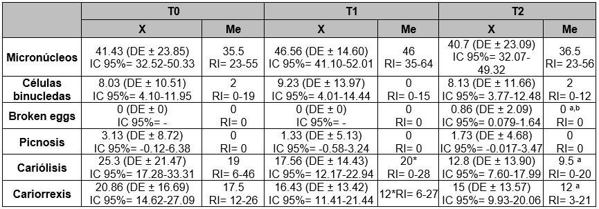 Tabla No 3: Promedio general de alteraciones genotóxicas por tiempo. Fuente: Elaboración propia, Datos de SPSS IBM® Versión 25.0.