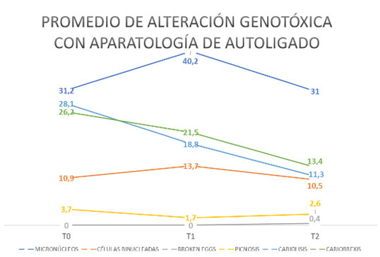 FIGURA No 2: Promedio de alteraciones genotóxicas por tiempo en aparatología convencional. Fuente: Elaboración propia, Datos de SPSS IBM® Versión 25.0. 