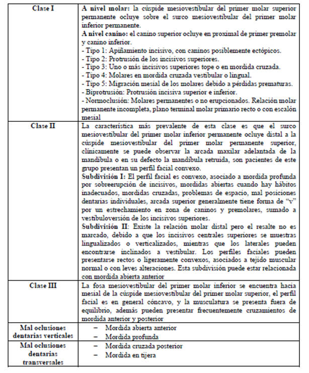 TABLA 1: Tipos de maloclusiones