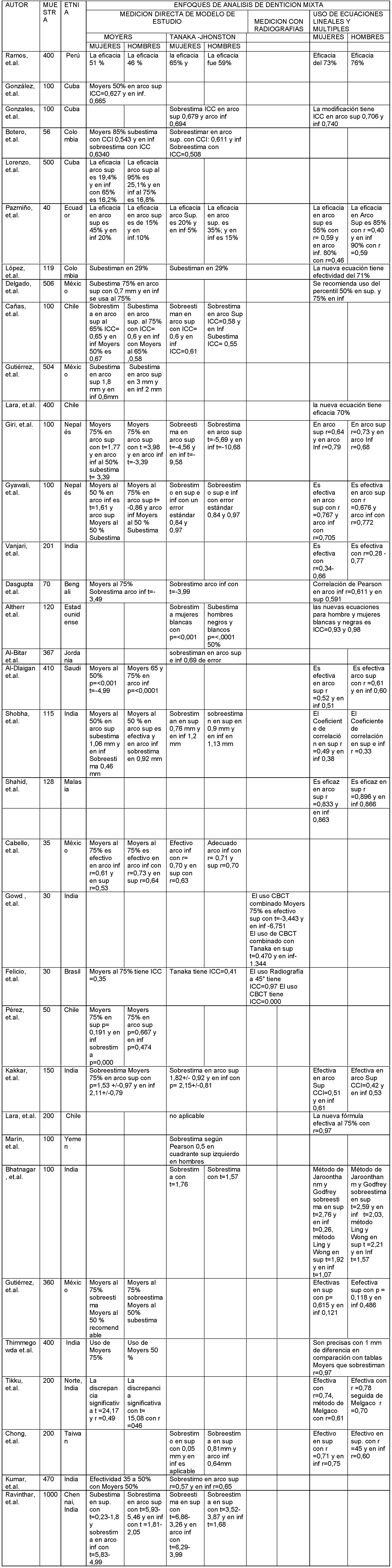 Tabla No 1 Descripción de validación correlacionada positiva de los métodos predictivos revisados