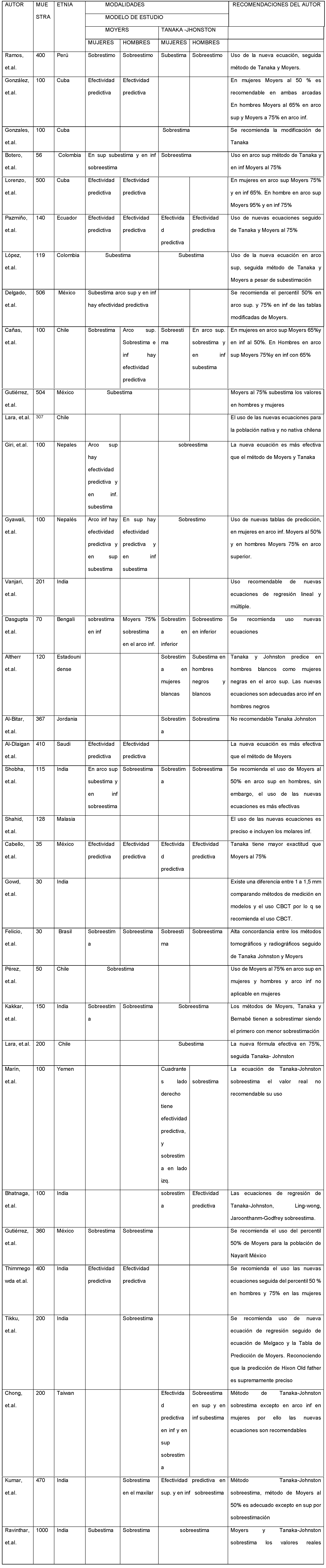 Tabla N°2 Descripción de sobreestimación, subestimación, efectividad predictiva y recomendaciones del autor