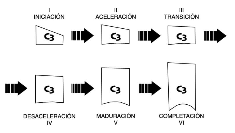 Figura 1. Estadios de maduración ósea cervica