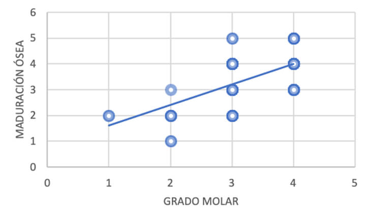 Gráfico 1. Aumento de estadios de maduración ósea según la calcificación dental