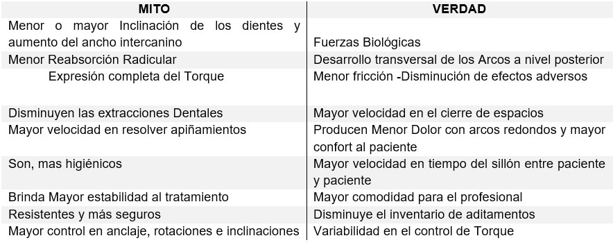 Tabla 1. Ventajas de los brackets autoligables