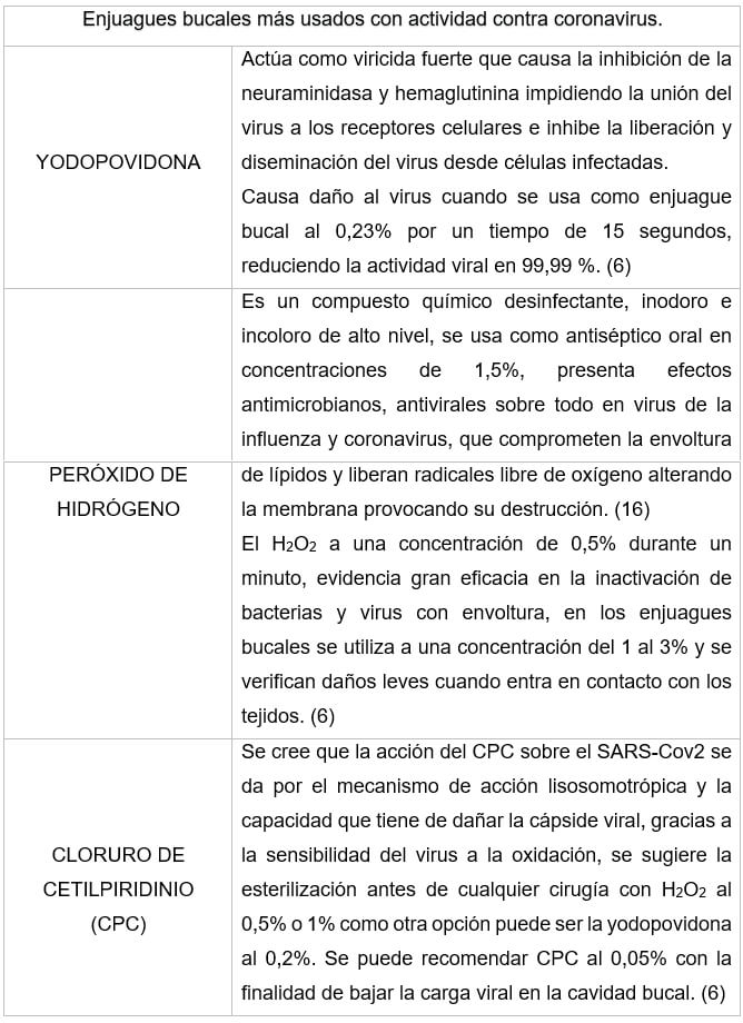 Enjuagues bucales más usados con actividad contra coronavirus.